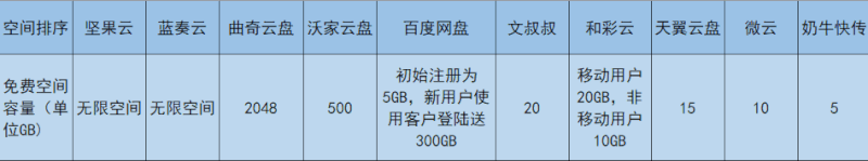 D:\360极速浏览器下载\图片助手(ImageAssistant) 批量图片下载器\mp.weixin.qq.com\2020-04-20_08-27-12\我又来较真儿了：2020年10款网盘大比拼\ia_100001368.png