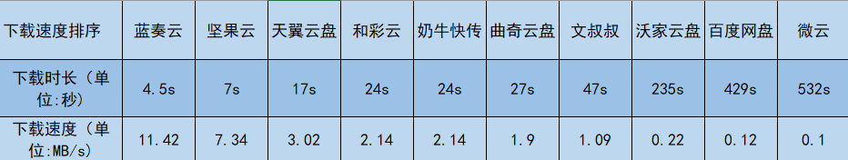 D:\360极速浏览器下载\图片助手(ImageAssistant) 批量图片下载器\mp.weixin.qq.com\2020-04-20_08-27-12\我又来较真儿了：2020年10款网盘大比拼\ia_100001371.png