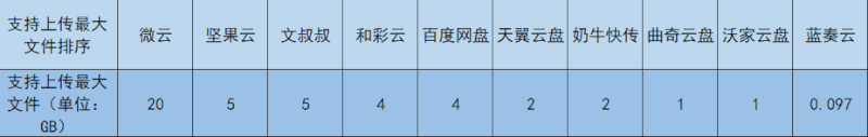 D:\360极速浏览器下载\图片助手(ImageAssistant) 批量图片下载器\mp.weixin.qq.com\2020-04-20_08-27-12\我又来较真儿了：2020年10款网盘大比拼\ia_100001372.png